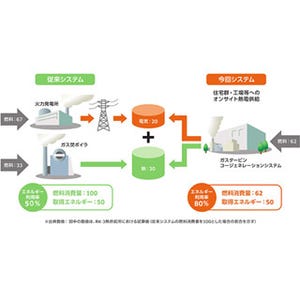 NEDO、ウズベキスタンでコージェネレーションシステム導入の実証事業