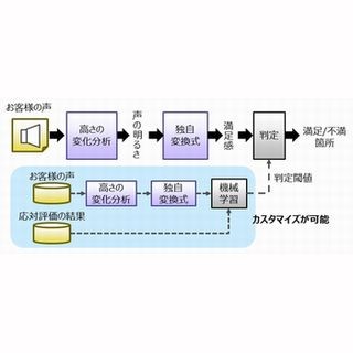 富士通研、会話から顧客の満足や不満を特定する分析技術を開発