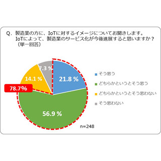 製造業/サービス業のIoT利用の課題はビジネス設計や人材 - ニフティ