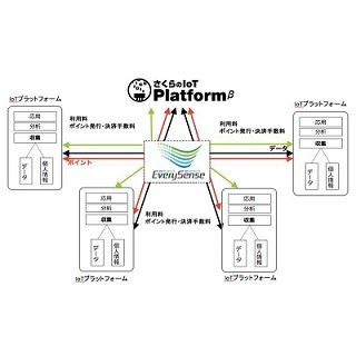 さくらインターネットとエブリセンス、IoTデータの相互利用の検討を開始