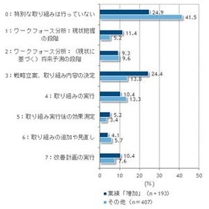 国内企業の人材戦略と法制度対応、人材の多様化対応へ取り組みが拡大 -IDC