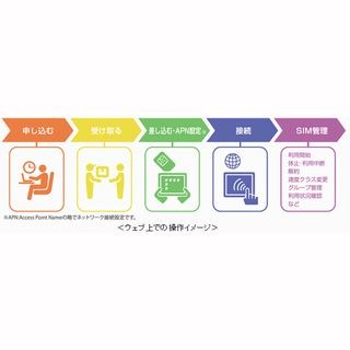 KDDI、ソラコムと共同開発のIoT向け回線サービス「KDDI IoTコネクト Air」