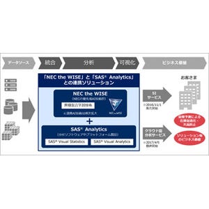 NECとSAS、AI技術やアナリティクスソリューションを連携させた製品を開発