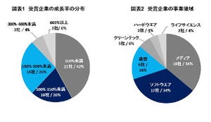 トーマツ、日本国内のテクノロジー企業成長率ランキングFast50を発表