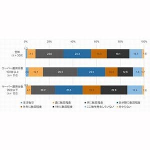 約3分の1の企業で毎月運用ミスによる障害が発生 - IDC