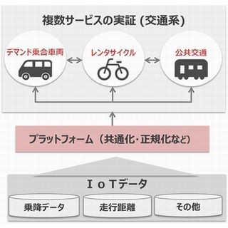 ドコモら、新たなIoTプラットフォーム開発に向け交通分野の実証実験