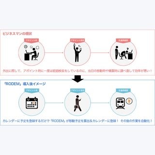 「MFクラウド経費」と「RODEM」が連携、交通費精算の負担軽減を目指す