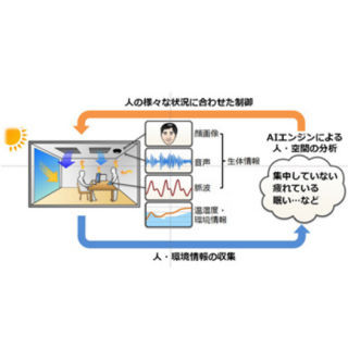 ダイキン工業とNEC、知的生産性の高い空気・空間を実現するための共同研究