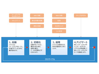 トレンドマイクロ、IoT機器の開発に向けたセキュリティガイドラインを公開