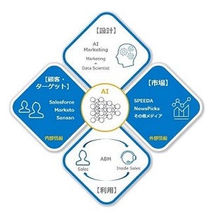 コンカー、AIマーケティング基盤構築に向け「SPEEDA」と実証実験を開始