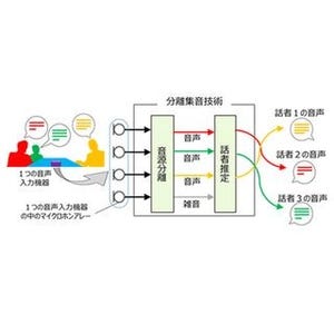 東芝、複数人が同時に話しても個々の発言を聞き分ける分離集音技術を開発