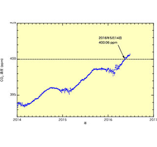 世界のCO2濃度危険水準の400ppmにWMOが2015年に過去最高と発表