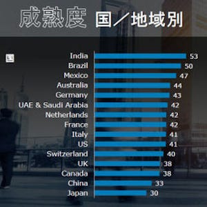 ITの変革を促進する要因と阻害する要因とは - Dell Technologiesが調査