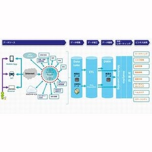 CTC、「IoTデジタルLAB」を開設しIoTの大規模な検証サービス提供