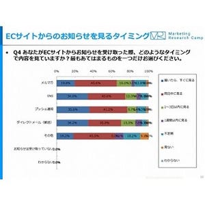 ECサイトからお知らせで効果高いものは? - ジャストシステムが調査