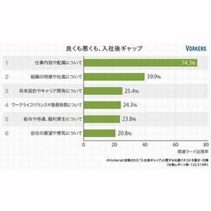 入社してからわかったギャップ、第2位は「社風」、第1位は?