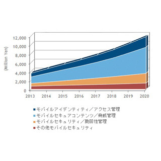 企業向けモバイルセキュリティ市場、2020年までの年平均成長率は16.1%-IDC