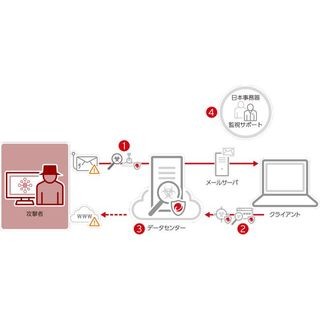 日本事務器、メール・Webセキュリティ対策を行うクラウドサービス