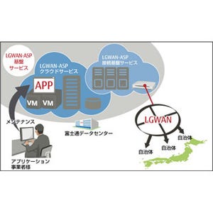 富士通FIP、LGWAN上の自治体向けアプリケーションインフラ基盤