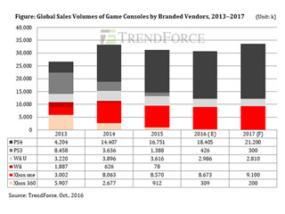 有機ELパネルの不足で需要に供給が追いつかないVRゴーグル - TrendForce