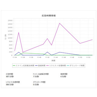 ゾーホー、Applications Managerの最新版 - Google AppsのAPI監視が可能に