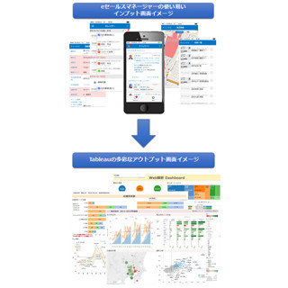 ソフトブレーン、CRM/SFAシステムのBI機能強化の開発基盤にTableauを採用