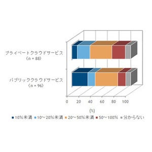 国内ストレージシステム市場が外部サービスにシフトする理由とは?