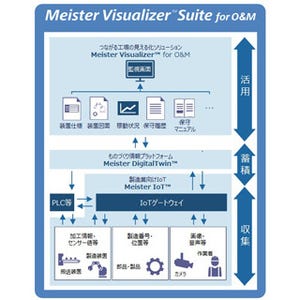 東芝、IoTデータとライフサイクルデータを統合した遠隔監視ソリューション