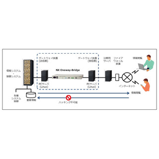 日立、サイバー攻撃の不正侵入リスクをなくす一方向中継セキュリティ製品