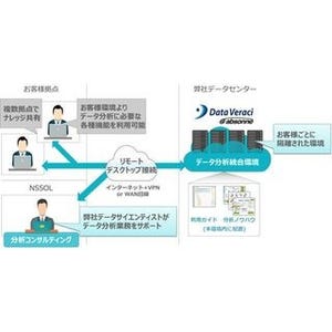 新日鉄住金ソリューションズ、データ分析統合環境を自社クラウド上で提供