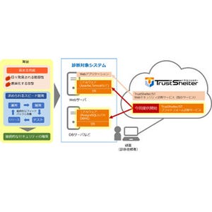 NTTソフト、セキュリティサービスでOSやミドルウェアの自動診断も可能に