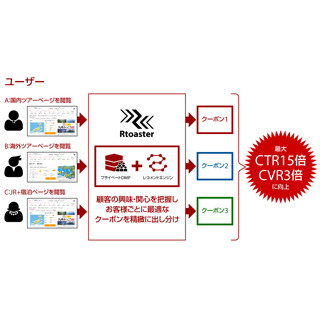 日本旅行がプライベートDMP活用でCTRを最大15倍に改善