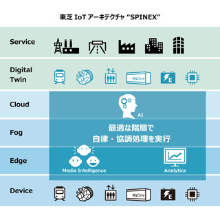 東芝、IoTアーキテクチャ「SPINEX」を提供 - IoT事業の展開を加速