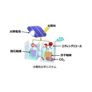 東芝、光で二酸化炭素をエチレングリコールに変換する技術を開発