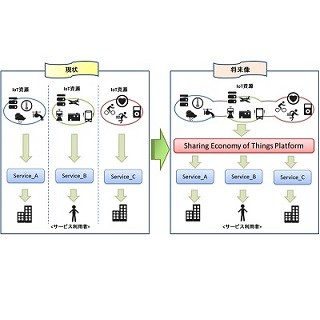 大阪大学とTIS、IoT資源の共有プラットフォームに関する共同研究を開始