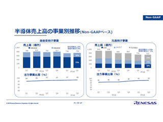 予想を上回る業績を達成、ルネサスの2016年12月期第2四半期決算