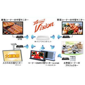 アイティフォー、月々4,000円の動画配信型デジタルサイネージ