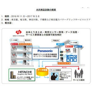 東電、日立、パナが家庭向け電力に関するIoTプラットフォームの実証実験