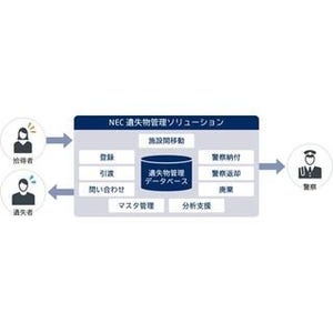 NEC、施設内の遺失物を管理するソリューション