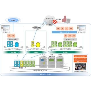 三菱電機、プライベートクラウド「Value Platform on Demand」に新メニュー