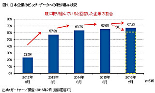 データ活用はアルゴリズム・ビジネスへ - ガートナー ジャパン