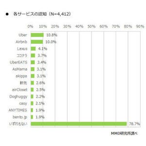 シェアリング・エコノミー・サービスの利用経験者は7.3% - MMD研究所