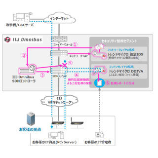 IIJとトレンドマイクロ、NFV向けのセキュリティの実証実験