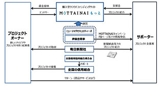 クラウドファンディング「MOTTAINAIもっと」がスタート