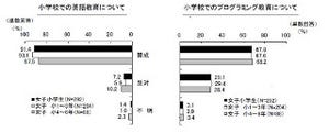 女子小学生の保護者の68%が「小学校でのプログラミング教育に賛成」