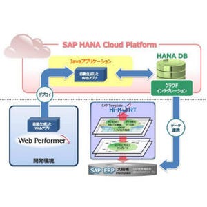 キヤノンITS、コベルコシステムとSAP HANAを使った基幹連携ソリューション