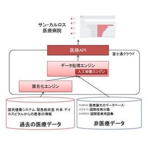 富士通、AIデータ解析と匿名技術を活用し医師の診察を支援する新システム