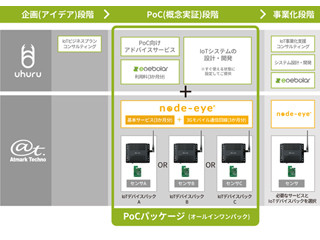 アットマークテクノ、IoTの導入に向けたPoC向けトータルパッケージを提供