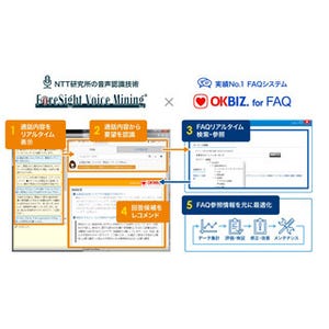 NTTソフトとOKWAVE、コンタクトセンター向けにAI活用の新機能