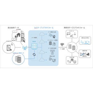 ソフトバンク、IoTデータをビジネス利用するオープンプラットフォーム